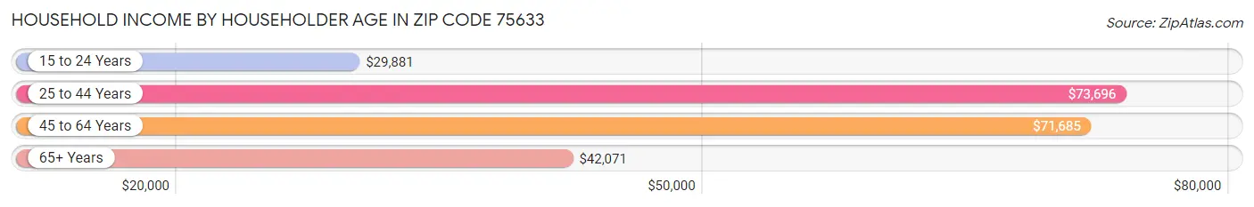 Household Income by Householder Age in Zip Code 75633