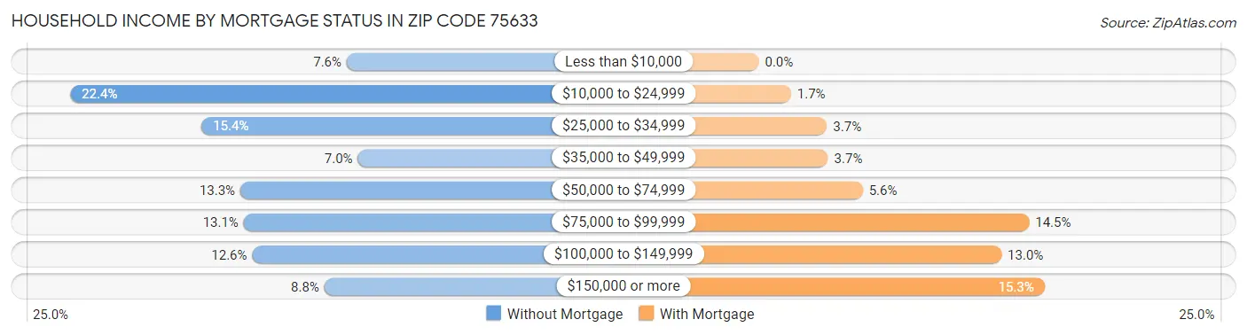 Household Income by Mortgage Status in Zip Code 75633