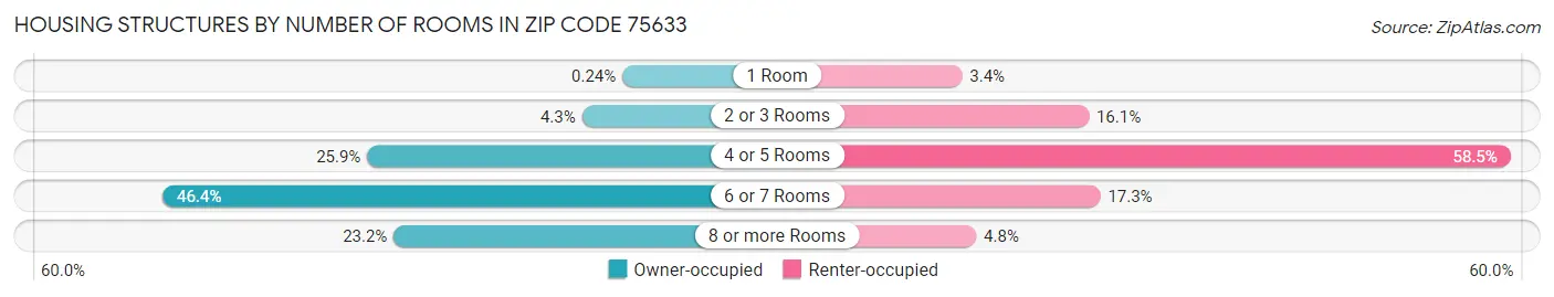Housing Structures by Number of Rooms in Zip Code 75633