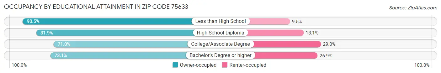 Occupancy by Educational Attainment in Zip Code 75633