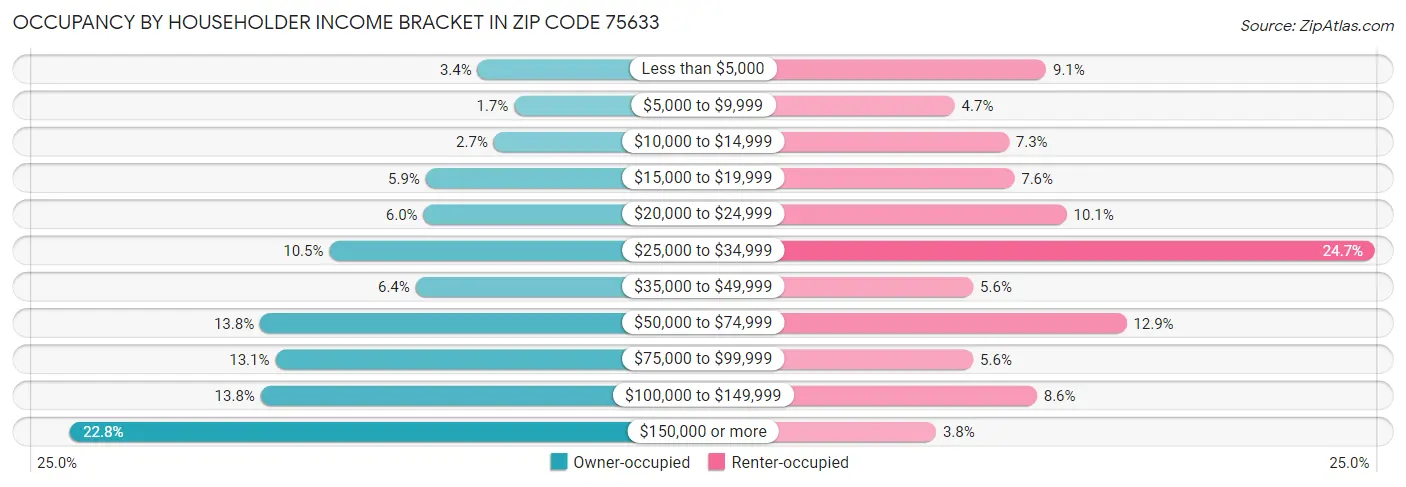 Occupancy by Householder Income Bracket in Zip Code 75633