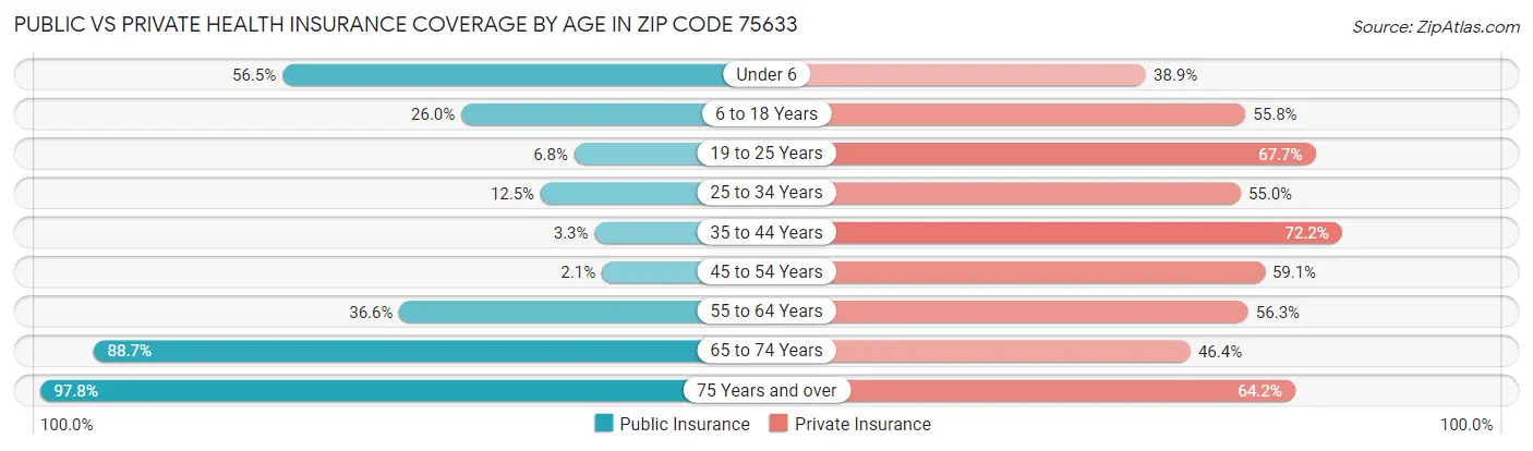 Public vs Private Health Insurance Coverage by Age in Zip Code 75633