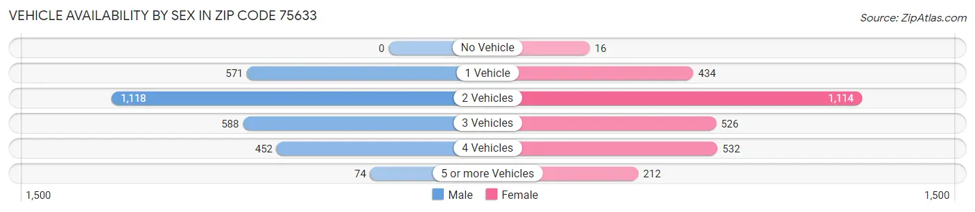 Vehicle Availability by Sex in Zip Code 75633