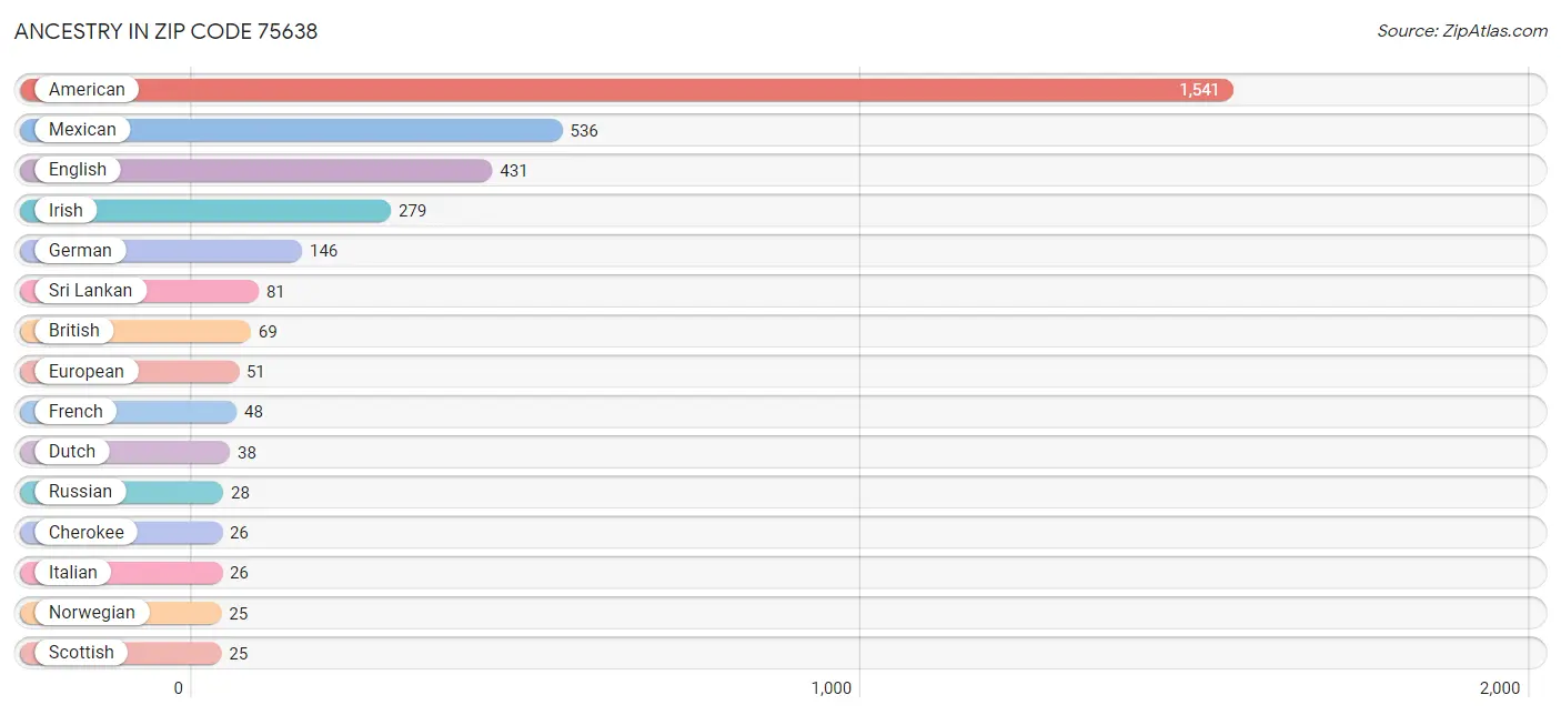 Ancestry in Zip Code 75638