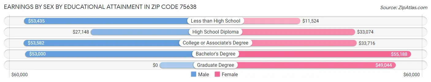 Earnings by Sex by Educational Attainment in Zip Code 75638