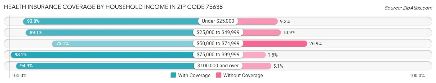 Health Insurance Coverage by Household Income in Zip Code 75638