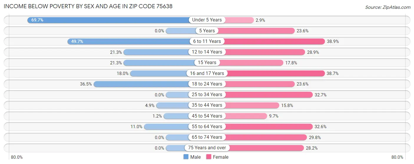 Income Below Poverty by Sex and Age in Zip Code 75638