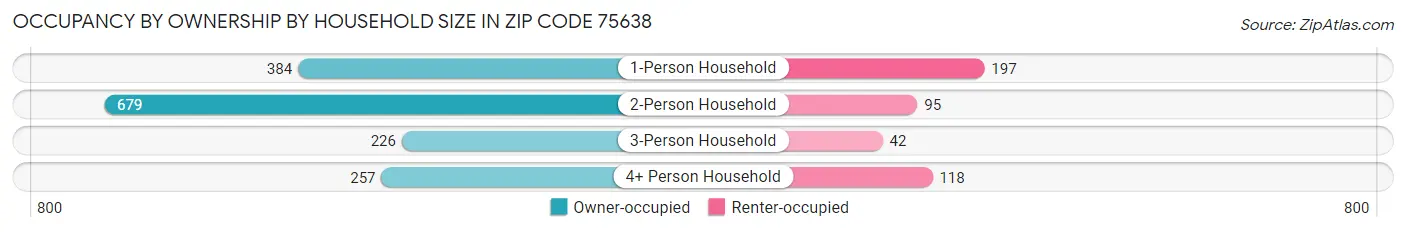 Occupancy by Ownership by Household Size in Zip Code 75638
