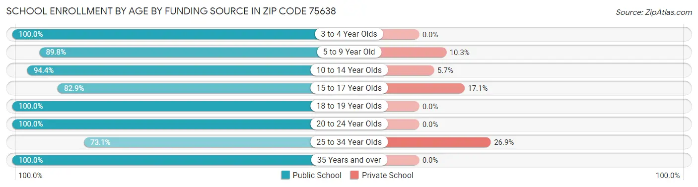 School Enrollment by Age by Funding Source in Zip Code 75638