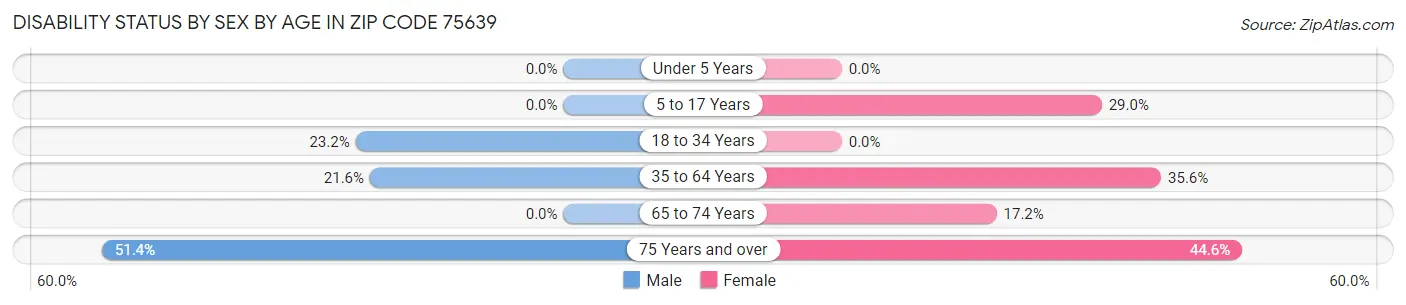 Disability Status by Sex by Age in Zip Code 75639