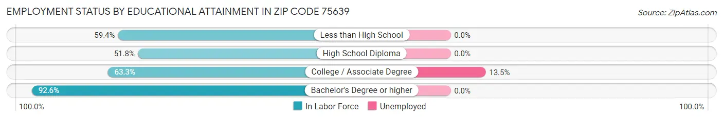 Employment Status by Educational Attainment in Zip Code 75639