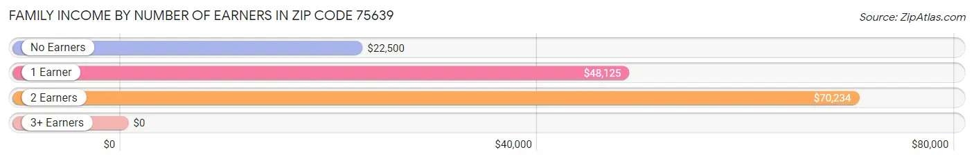 Family Income by Number of Earners in Zip Code 75639