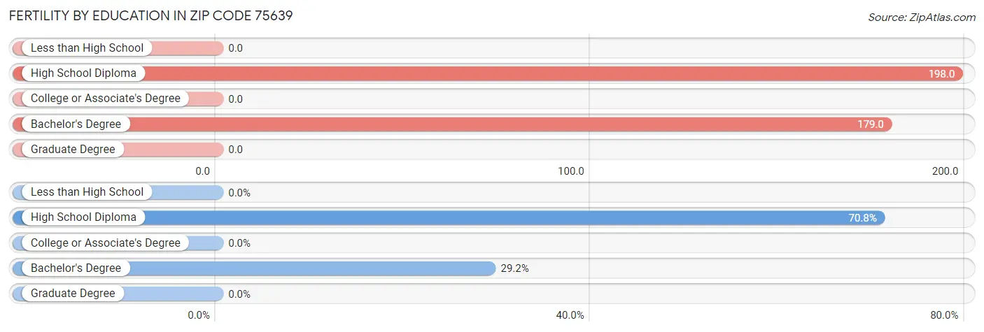 Female Fertility by Education Attainment in Zip Code 75639
