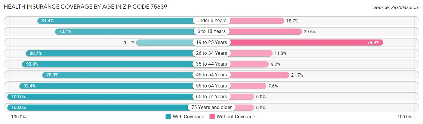 Health Insurance Coverage by Age in Zip Code 75639