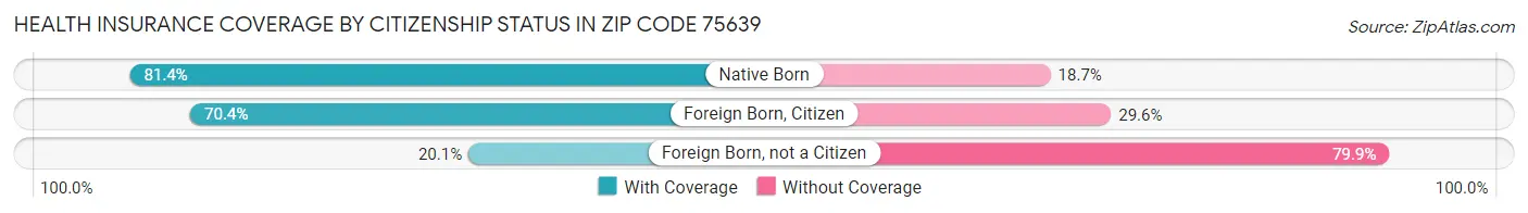 Health Insurance Coverage by Citizenship Status in Zip Code 75639