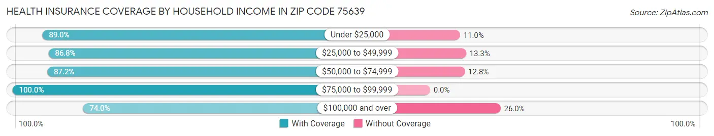 Health Insurance Coverage by Household Income in Zip Code 75639