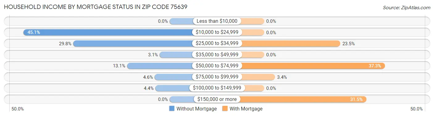 Household Income by Mortgage Status in Zip Code 75639