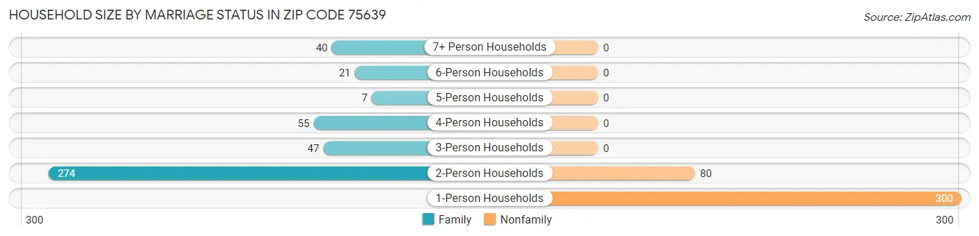 Household Size by Marriage Status in Zip Code 75639