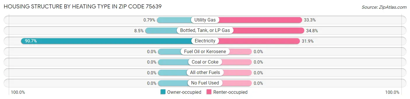 Housing Structure by Heating Type in Zip Code 75639