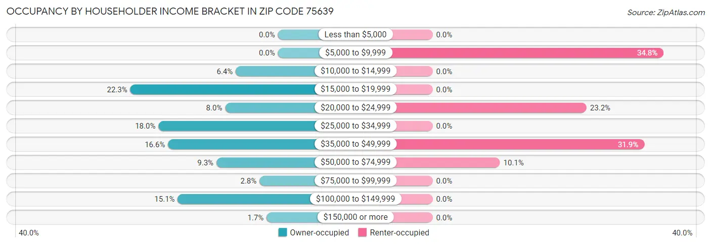 Occupancy by Householder Income Bracket in Zip Code 75639