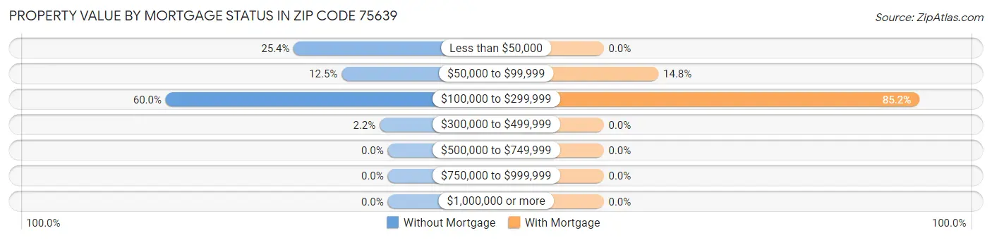Property Value by Mortgage Status in Zip Code 75639