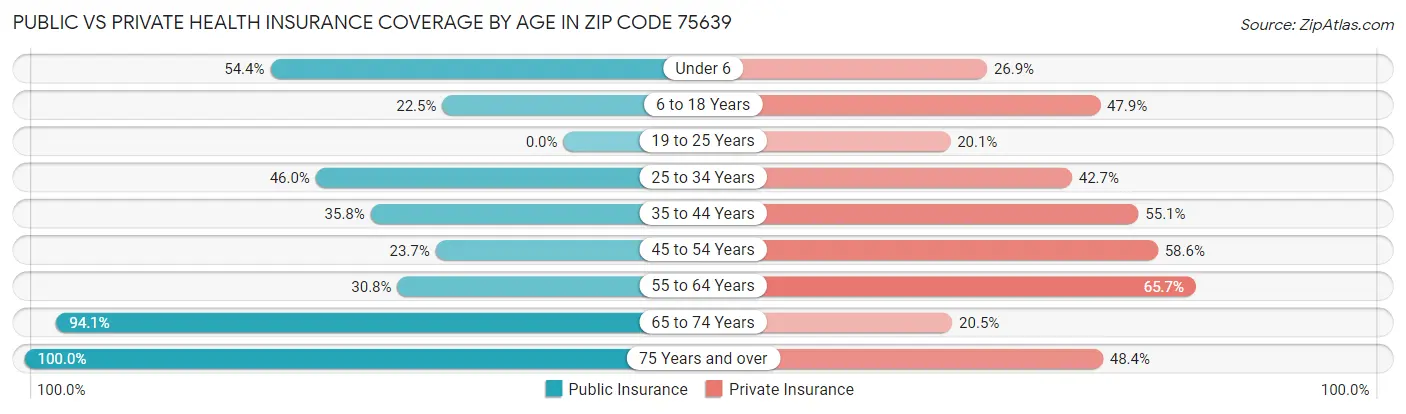 Public vs Private Health Insurance Coverage by Age in Zip Code 75639