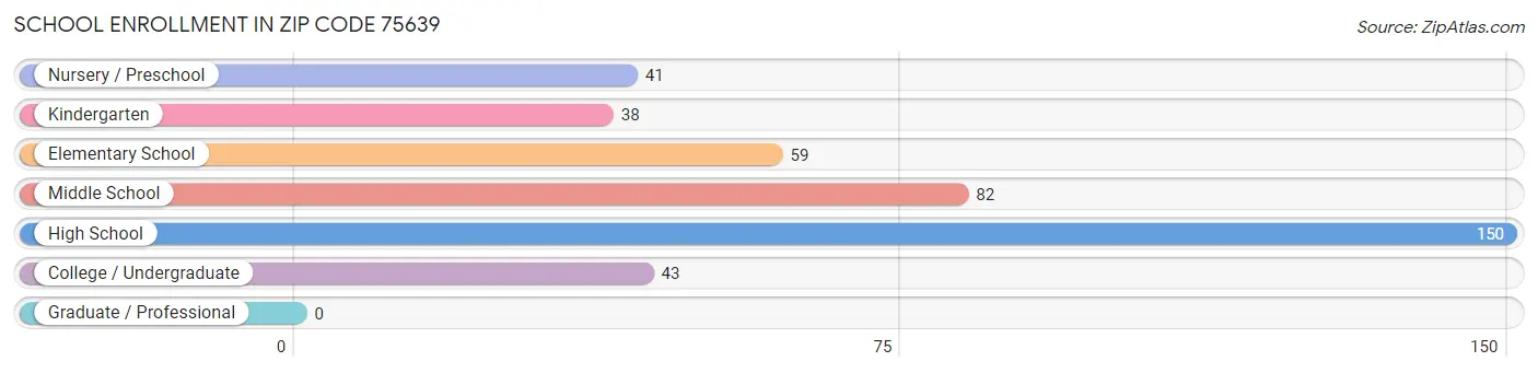 School Enrollment in Zip Code 75639