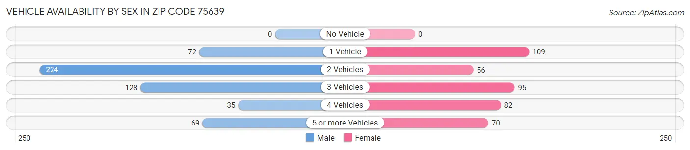 Vehicle Availability by Sex in Zip Code 75639