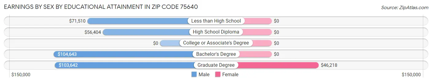 Earnings by Sex by Educational Attainment in Zip Code 75640