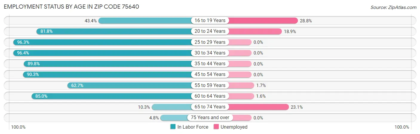 Employment Status by Age in Zip Code 75640