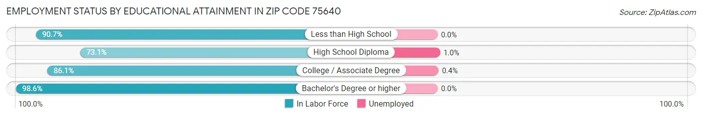 Employment Status by Educational Attainment in Zip Code 75640