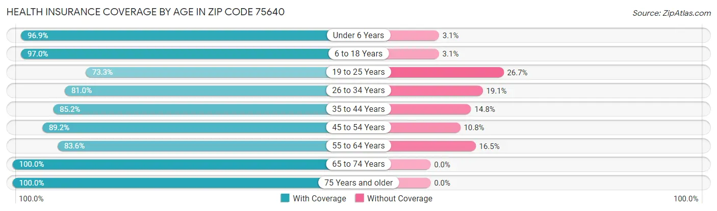 Health Insurance Coverage by Age in Zip Code 75640