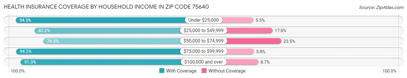 Health Insurance Coverage by Household Income in Zip Code 75640