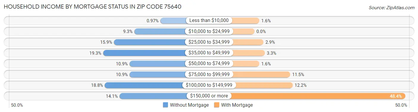 Household Income by Mortgage Status in Zip Code 75640
