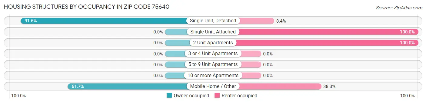 Housing Structures by Occupancy in Zip Code 75640