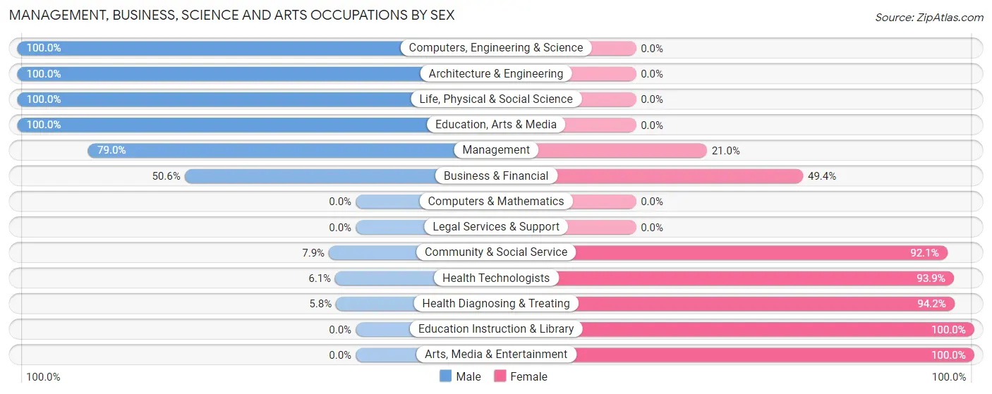 Management, Business, Science and Arts Occupations by Sex in Zip Code 75640