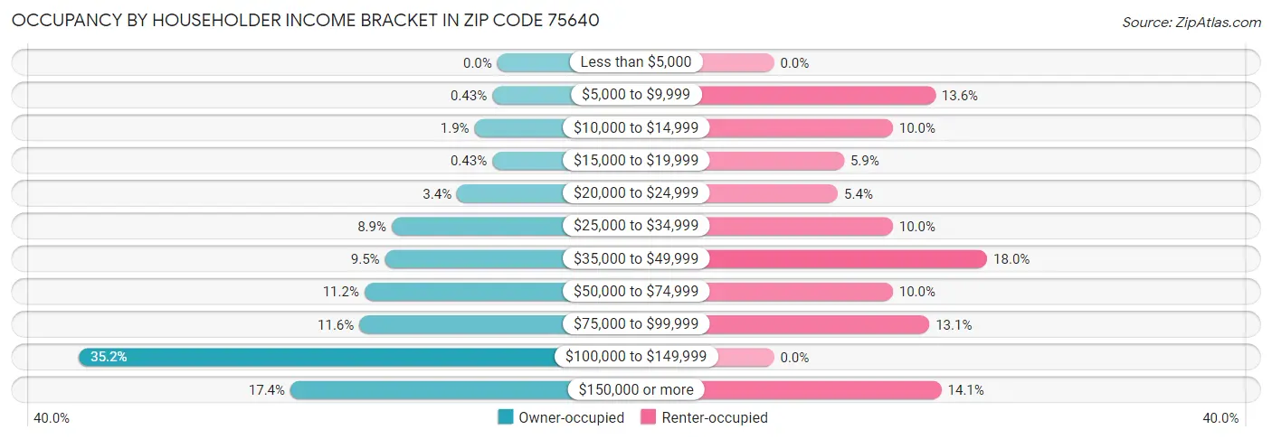 Occupancy by Householder Income Bracket in Zip Code 75640