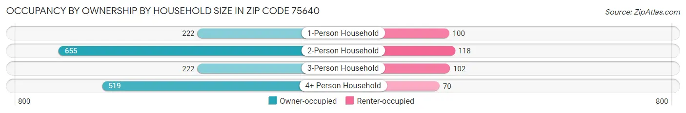 Occupancy by Ownership by Household Size in Zip Code 75640