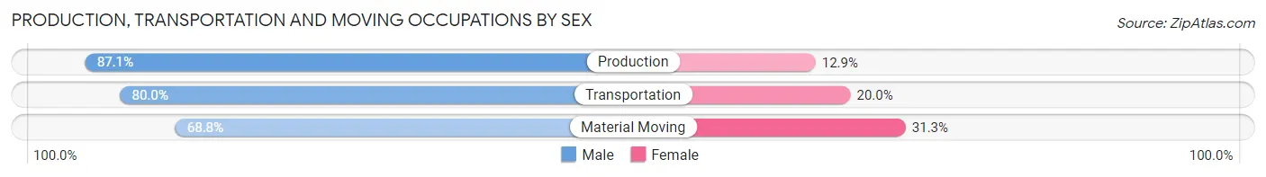 Production, Transportation and Moving Occupations by Sex in Zip Code 75640