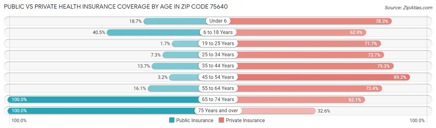 Public vs Private Health Insurance Coverage by Age in Zip Code 75640