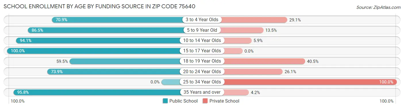 School Enrollment by Age by Funding Source in Zip Code 75640