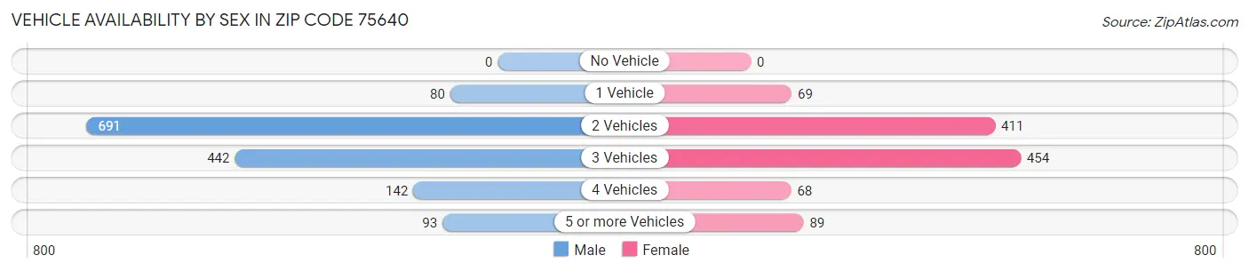 Vehicle Availability by Sex in Zip Code 75640