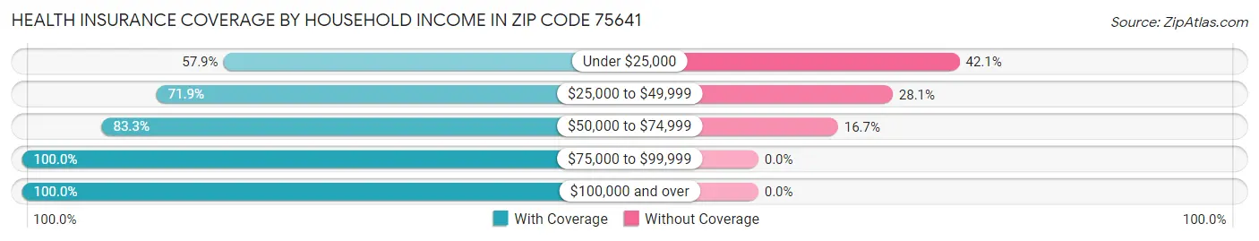 Health Insurance Coverage by Household Income in Zip Code 75641