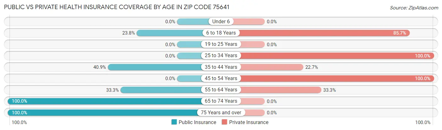 Public vs Private Health Insurance Coverage by Age in Zip Code 75641