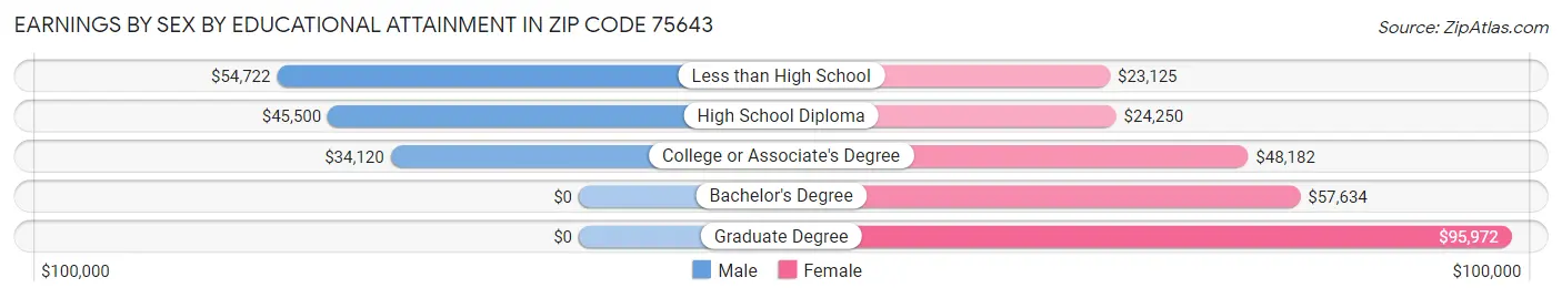 Earnings by Sex by Educational Attainment in Zip Code 75643
