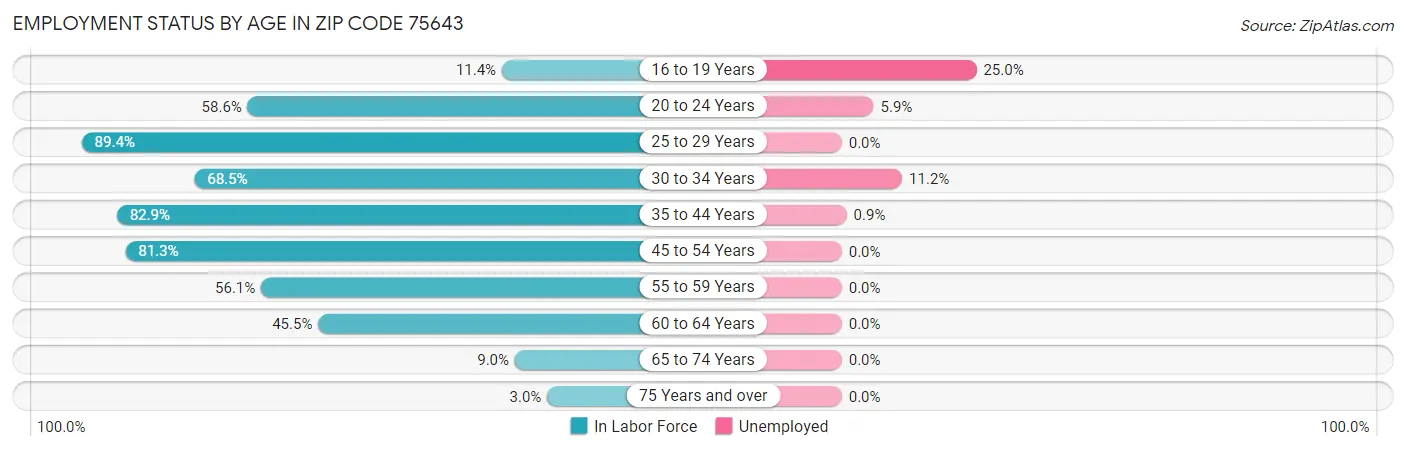 Employment Status by Age in Zip Code 75643