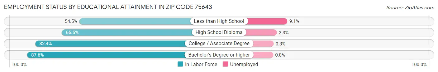 Employment Status by Educational Attainment in Zip Code 75643