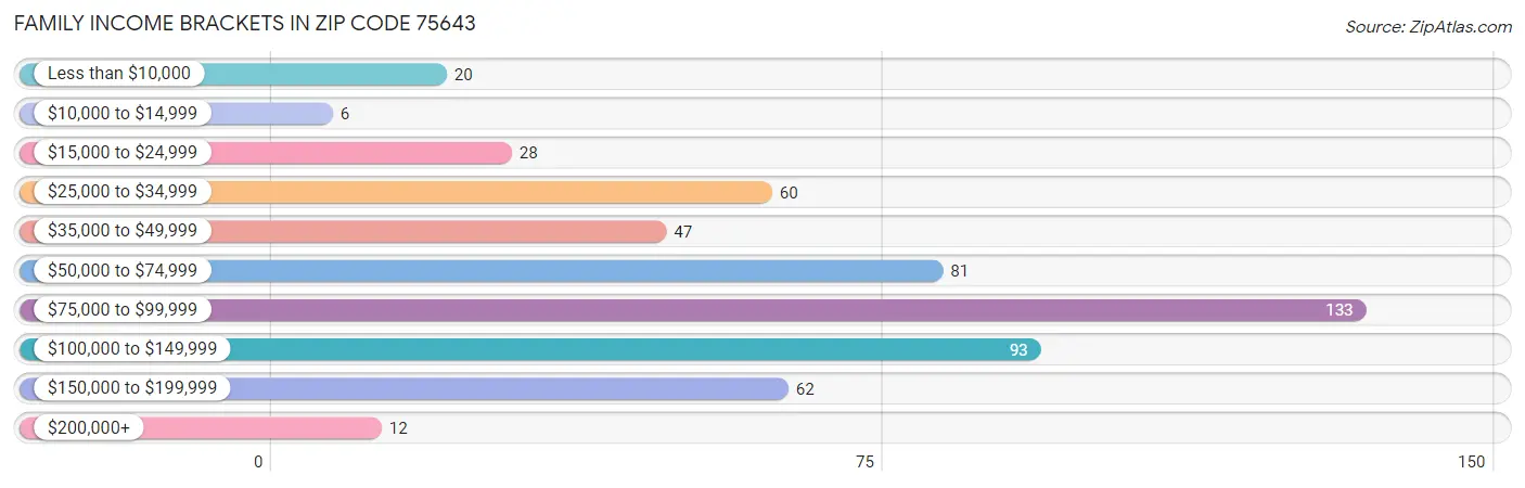 Family Income Brackets in Zip Code 75643