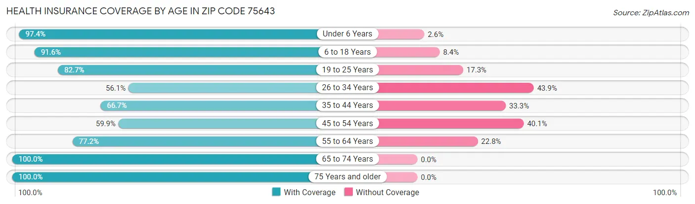 Health Insurance Coverage by Age in Zip Code 75643