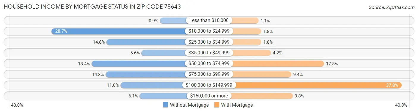 Household Income by Mortgage Status in Zip Code 75643